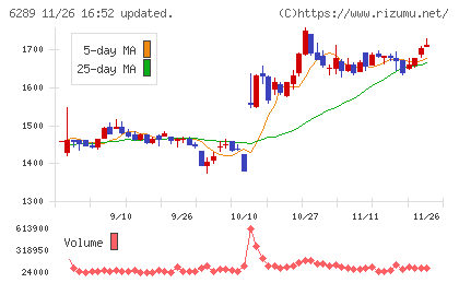 技研製作所チャート