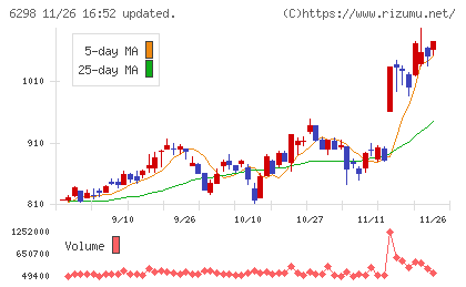 ワイエイシイホールディングスチャート