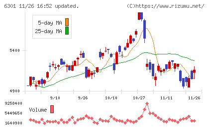 コマツチャート