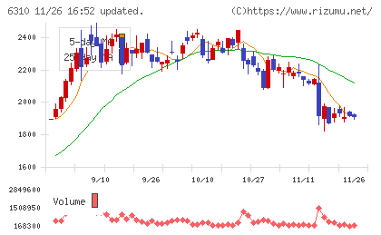 井関農機チャート