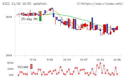 タクミナチャート