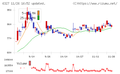 北川精機チャート
