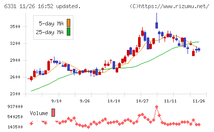 三菱化工機チャート