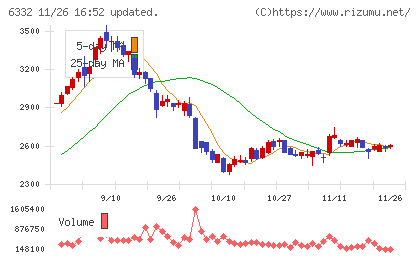 月島ホールディングスチャート