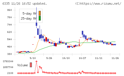 東京機械製作所チャート