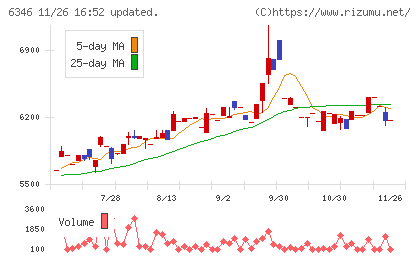 キクカワエンタープライズチャート