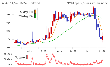 プラコーチャート
