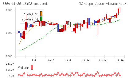 東京自働機械製作所チャート