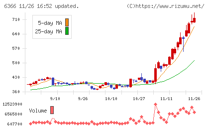 千代田化工建設チャート