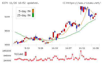 栗田工業チャート
