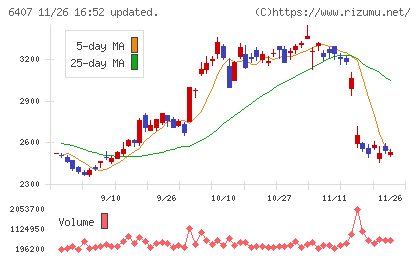 ＣＫＤチャート