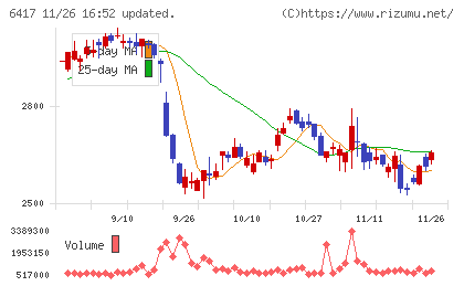 ＳＡＮＫＹＯチャート