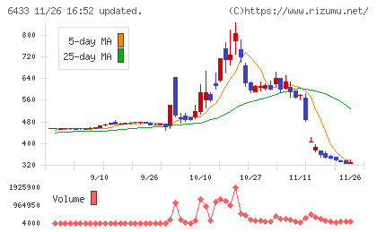 ヒーハイストチャート