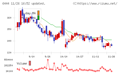 サンデンチャート
