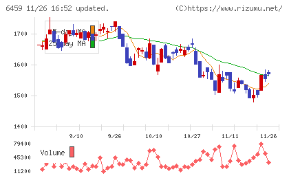 大和冷機工業チャート