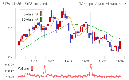 大豊工業チャート