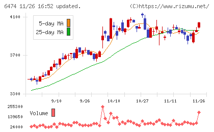 不二越チャート