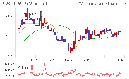 前澤工業チャート