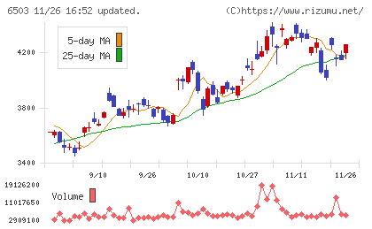 三菱電機チャート