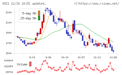 オキサイドチャート