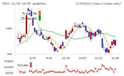 ＰＨＣホールディングスチャート