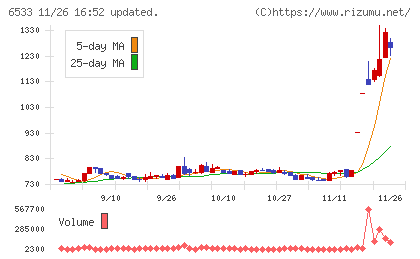 Ｏｒｃｈｅｓｔｒａ　Ｈｏｌｄｉｎｇｓチャート