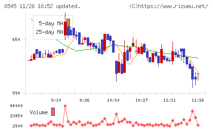 インターネットインフィニティーチャート