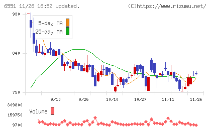 ツナググループ・ホールディングスチャート
