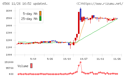 要興業チャート