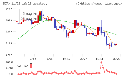 共和コーポレーションチャート