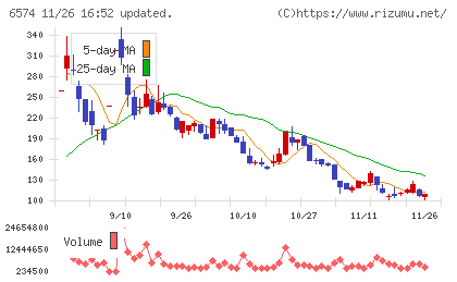 コンヴァノチャート