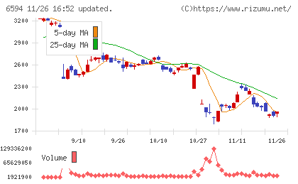 ニデックチャート