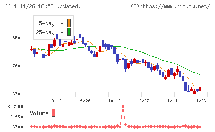 シキノハイテックチャート