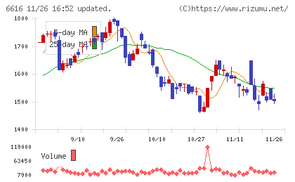トレックス・セミコンダクターチャート