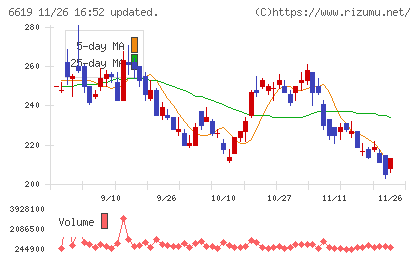 ダブル・スコープチャート
