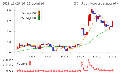 テクノホライゾンチャート