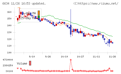 ネクスグループチャート