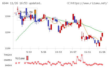 大崎電気工業チャート