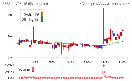 ユビテックチャート