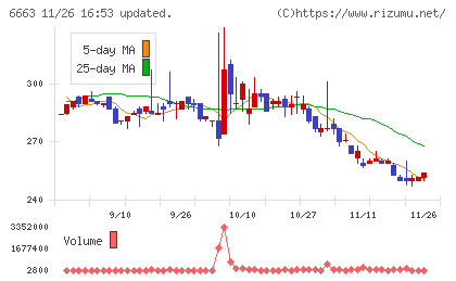太洋テクノレックスチャート