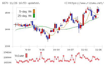 ＭＣＪチャート