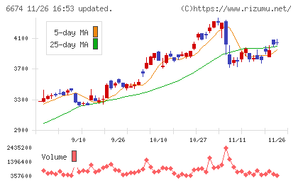 ジーエス・ユアサ　コーポレーションチャート