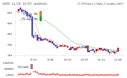 トラース・オン・プロダクトチャート