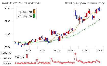 ＮＥＣチャート