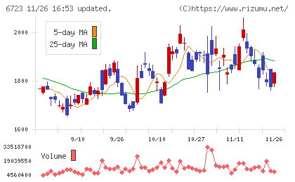ルネサスエレクトロニクスチャート
