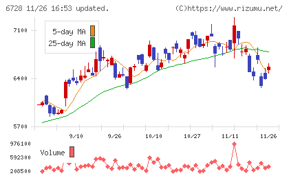 アルバックチャート