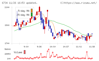 ニューテックチャート