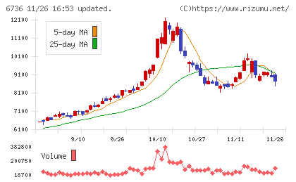 サン電子チャート