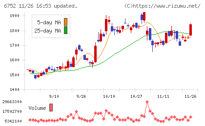 パナソニック　ホールディングスチャート