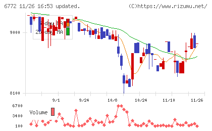 東京コスモス電機チャート